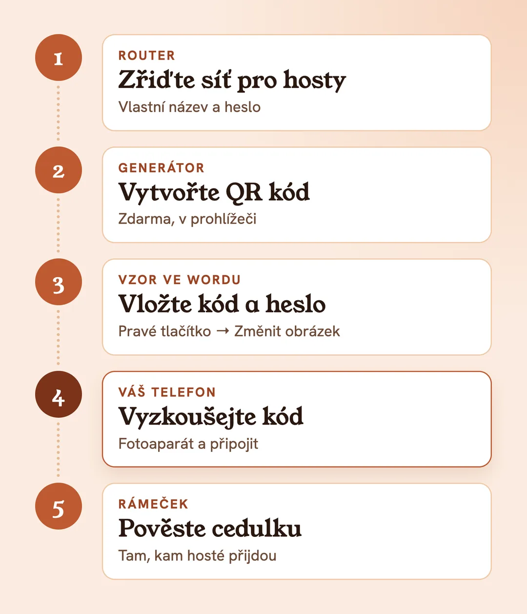 Cedulka s Wi-Fi v 5 krocích: zřiďte síť pro hosty, vytvořte QR kód, vložte kód a heslo do vzoru, vyzkoušejte vlastním telefonem, pověste cedulku