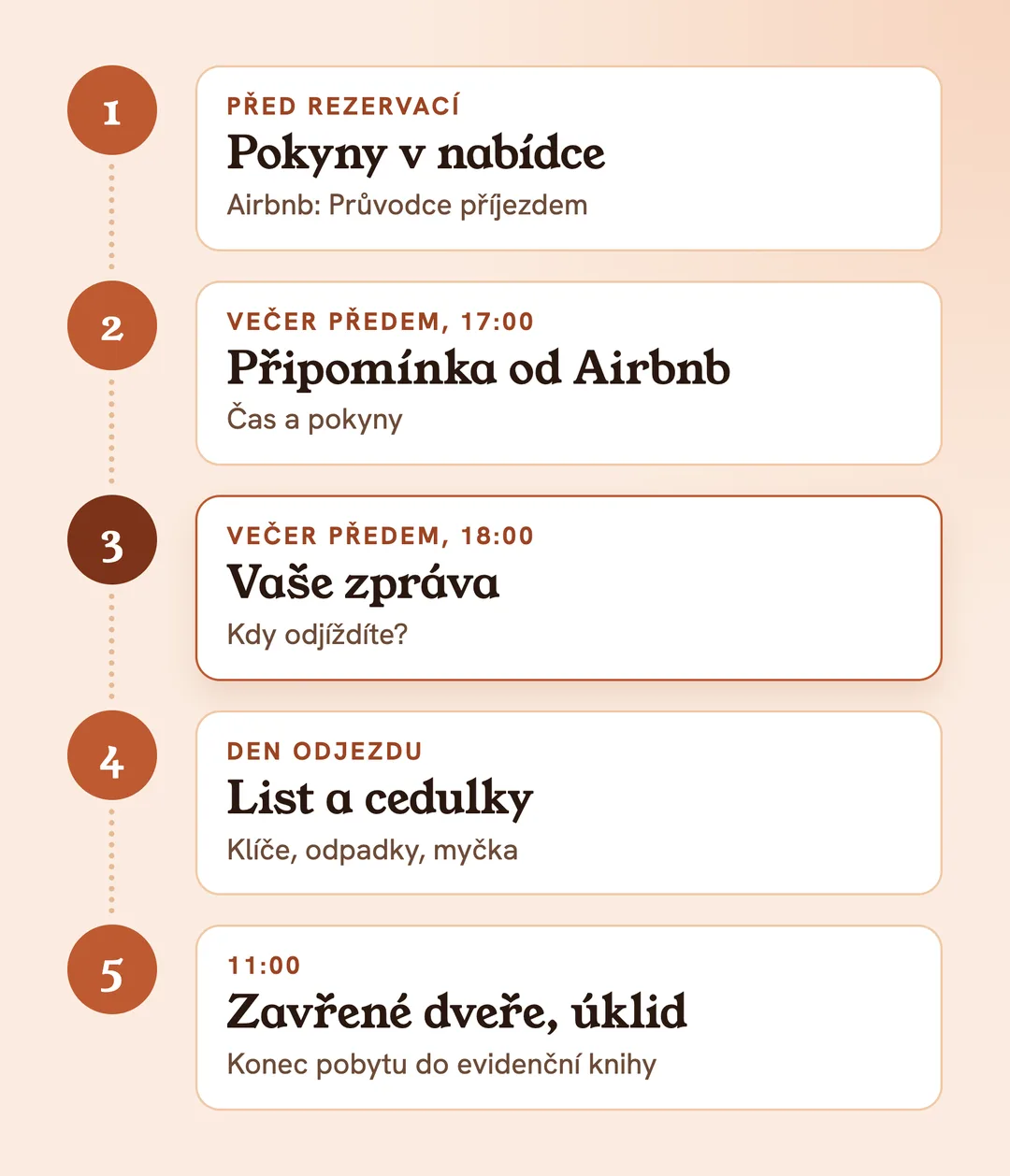 Odjezd v 5 krocích: pokyny v nabídce, připomínka od Airbnb večer předem v 17:00, vaše zpráva v 18:00 s otázkou na čas odjezdu, list a cedulky v den odjezdu, v 11:00 zavřené dveře, úklid a zápis do evidenční knihy