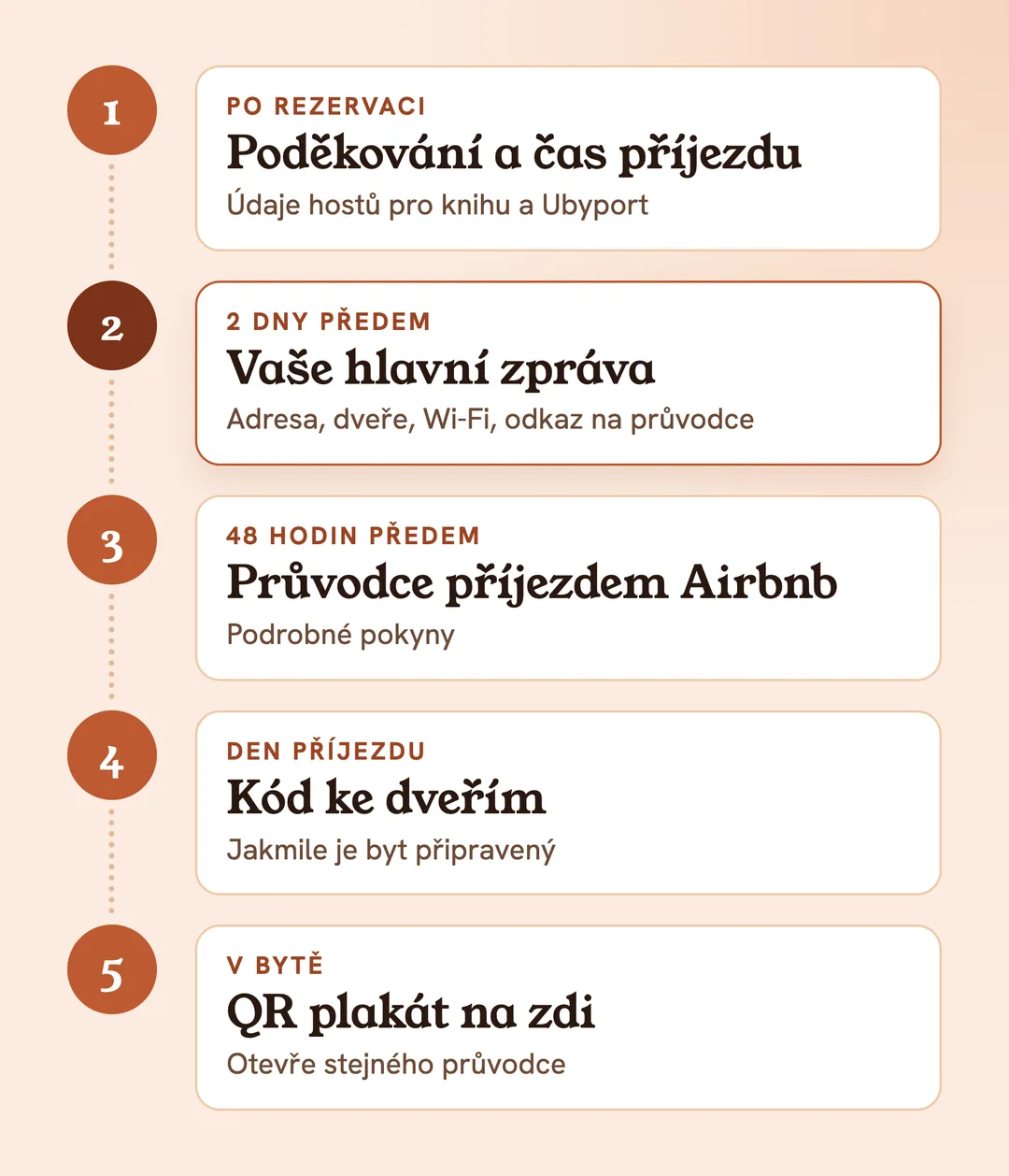 Příjezd v 5 krocích: poděkování, čas příjezdu a údaje hostů po rezervaci, vaše hlavní zpráva dva dny předem, Airbnb ukáže pokyny 48 hodin předem, kód ke dveřím v den příjezdu, v bytě QR plakát otevře průvodce