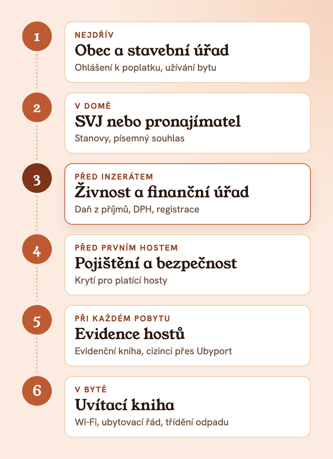 Pronájem přes Airbnb v 6 krocích: obec a stavební úřad, SVJ nebo pronajímatel, živnost a finanční úřad, pojištění, evidence hostů, uvítací kniha
