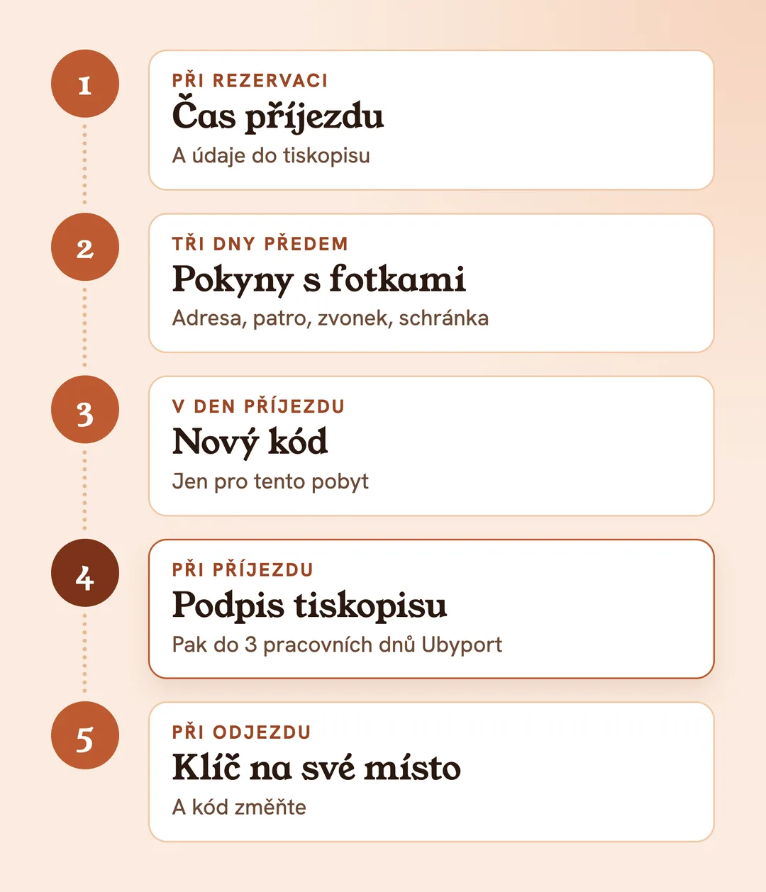 Self check-in v 5 krocích: rezervace, pokyny s fotkami, nový kód, podpis tiskopisu a Ubyport, odjezd