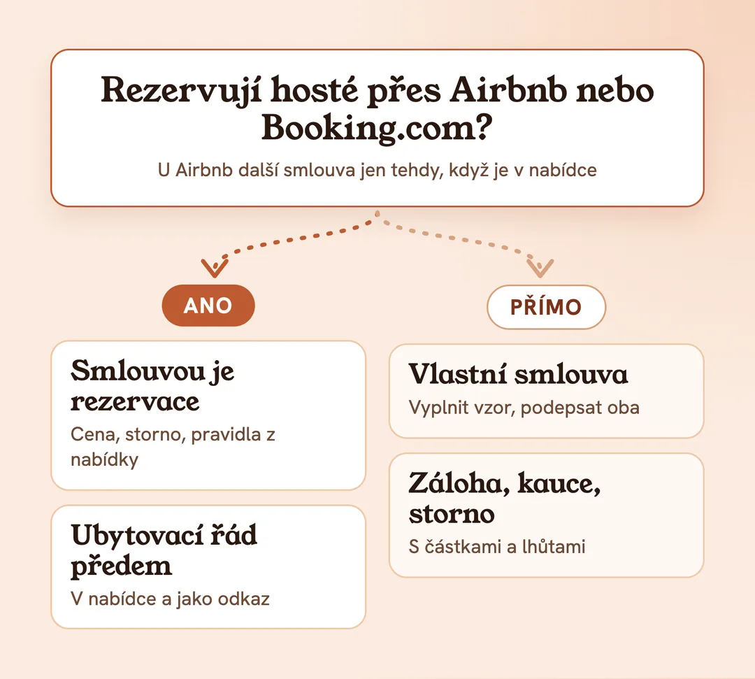 Rezervují hosté přes Airbnb nebo Booking.com? Ano: smlouva vzniká rezervací, ubytovací řád ukažte předem. Ne, přímo: vlastní smlouva o ubytování se zálohou, kaucí a stornem