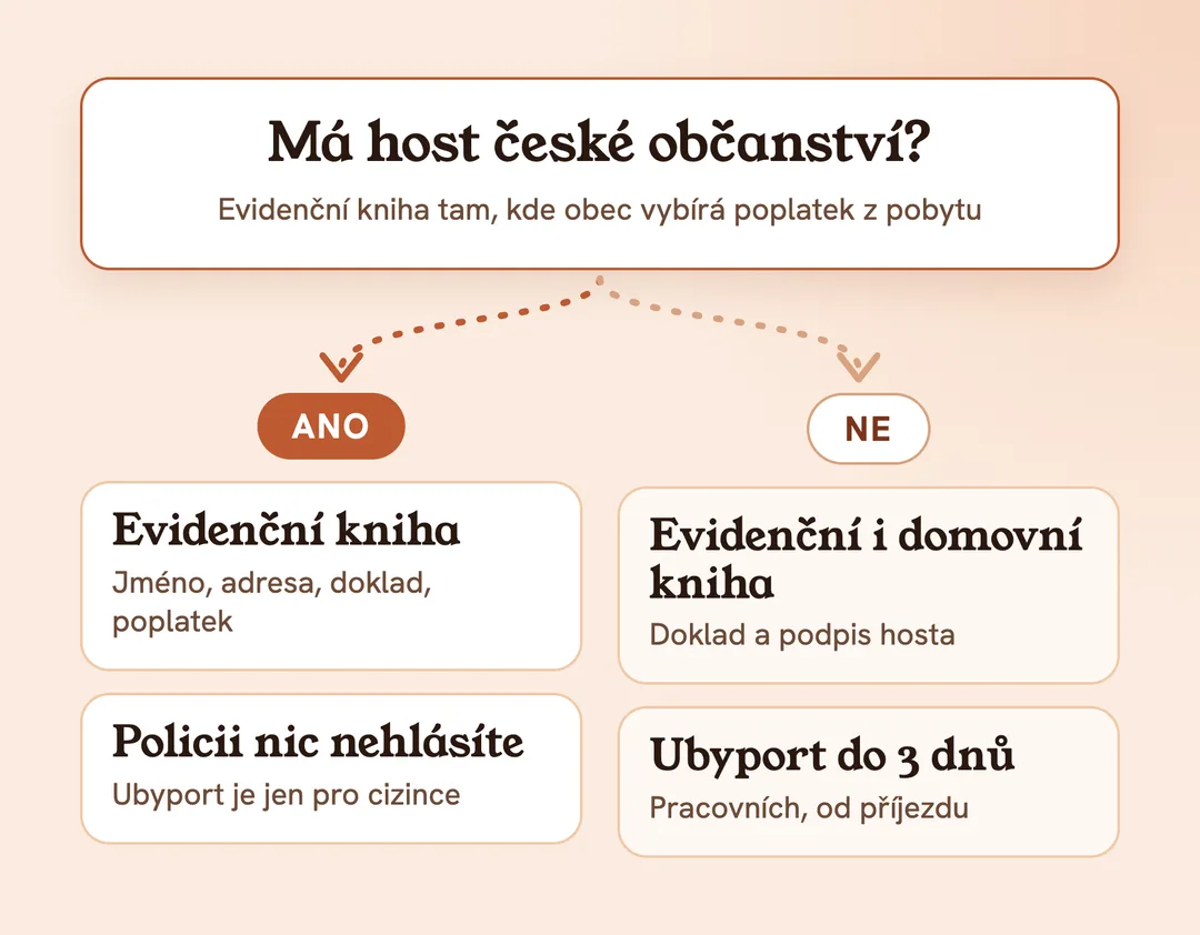 Má host české občanství? Ano: jen evidenční kniha. Ne: evidenční i domovní kniha s podpisem hosta a hlášení přes Ubyport do 3 pracovních dnů