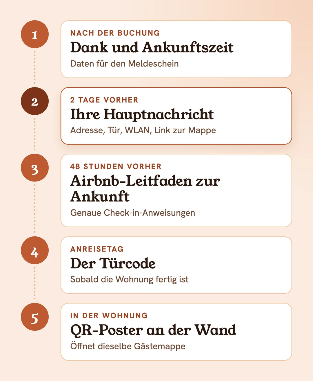 Anreise in 5 Schritten: Dank und Ankunftszeit nach der Buchung, Ihre Hauptnachricht zwei Tage vorher, Airbnb zeigt die Check-in-Anweisungen 48 Stunden vorher, der Türcode am Anreisetag, in der Wohnung öffnet das QR-Poster die Gästemappe