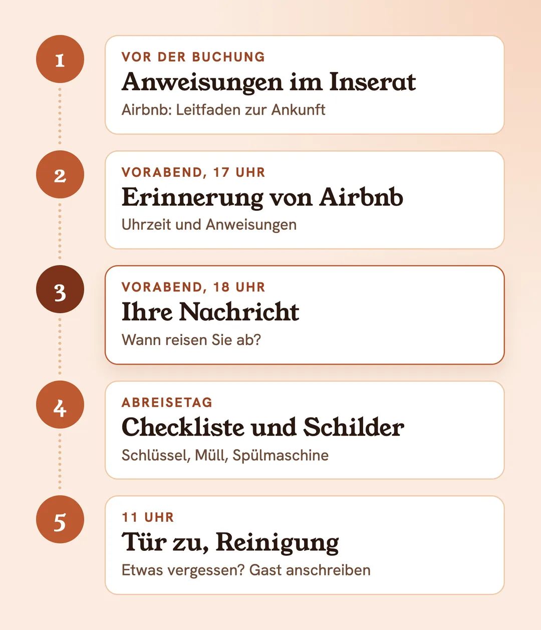 Der Check-out in 5 Schritten: Check-out-Anweisungen im Inserat, Erinnerung von Airbnb am Vorabend um 17 Uhr, Ihre Nachricht um 18 Uhr mit der Frage nach der Abreisezeit, Checkliste und Schilder am Abreisetag, um 11 Uhr Tür zu und Reinigung