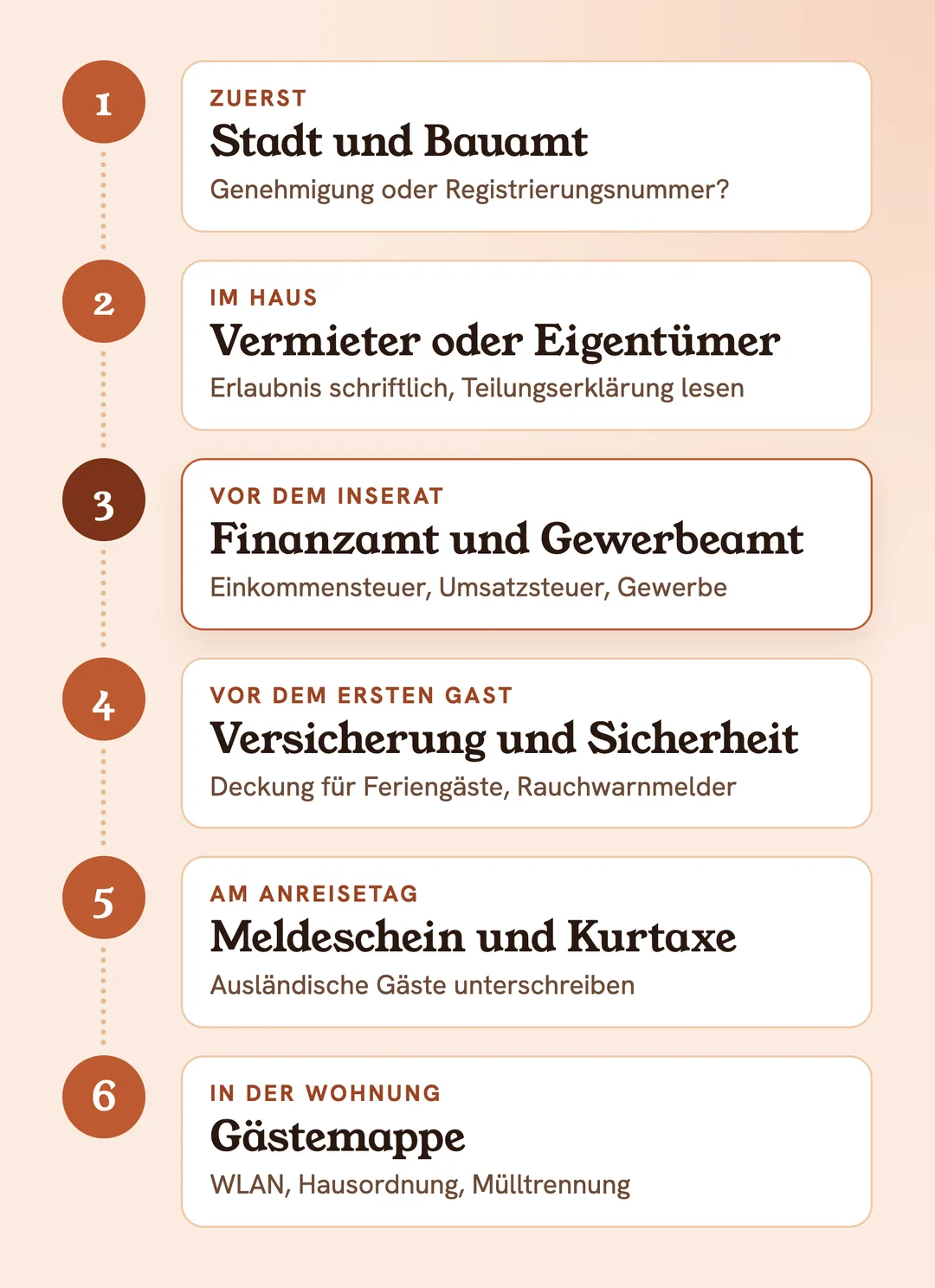 Ferienwohnung vermieten in 6 Schritten: Stadt und Bauamt, Vermieter oder Eigentümergemeinschaft, Finanzamt und Gewerbeamt, Versicherung, Meldeschein und Kurtaxe, Gästemappe