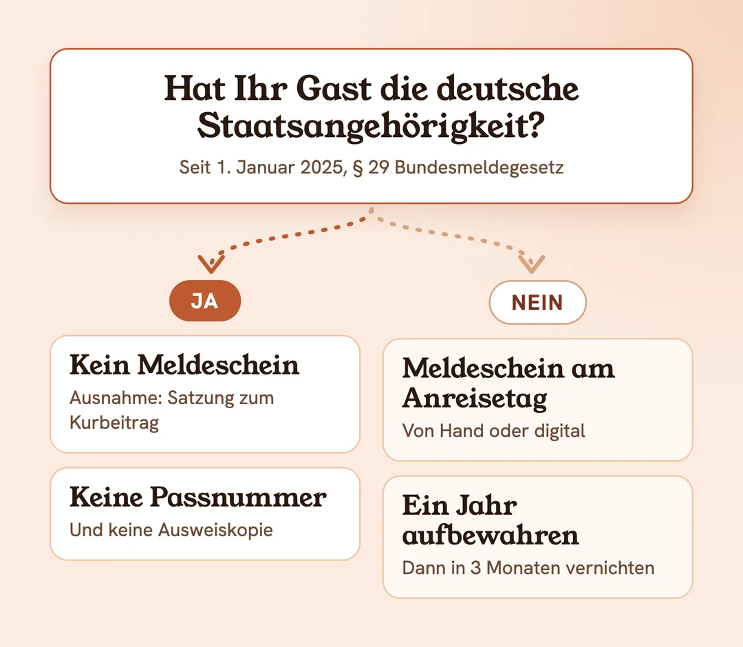 Hat Ihr Gast die deutsche Staatsangehörigkeit? Ja: kein Meldeschein, Ausnahme Kurbeitrag. Nein: Meldeschein am Anreisetag und ein Jahr aufbewahren