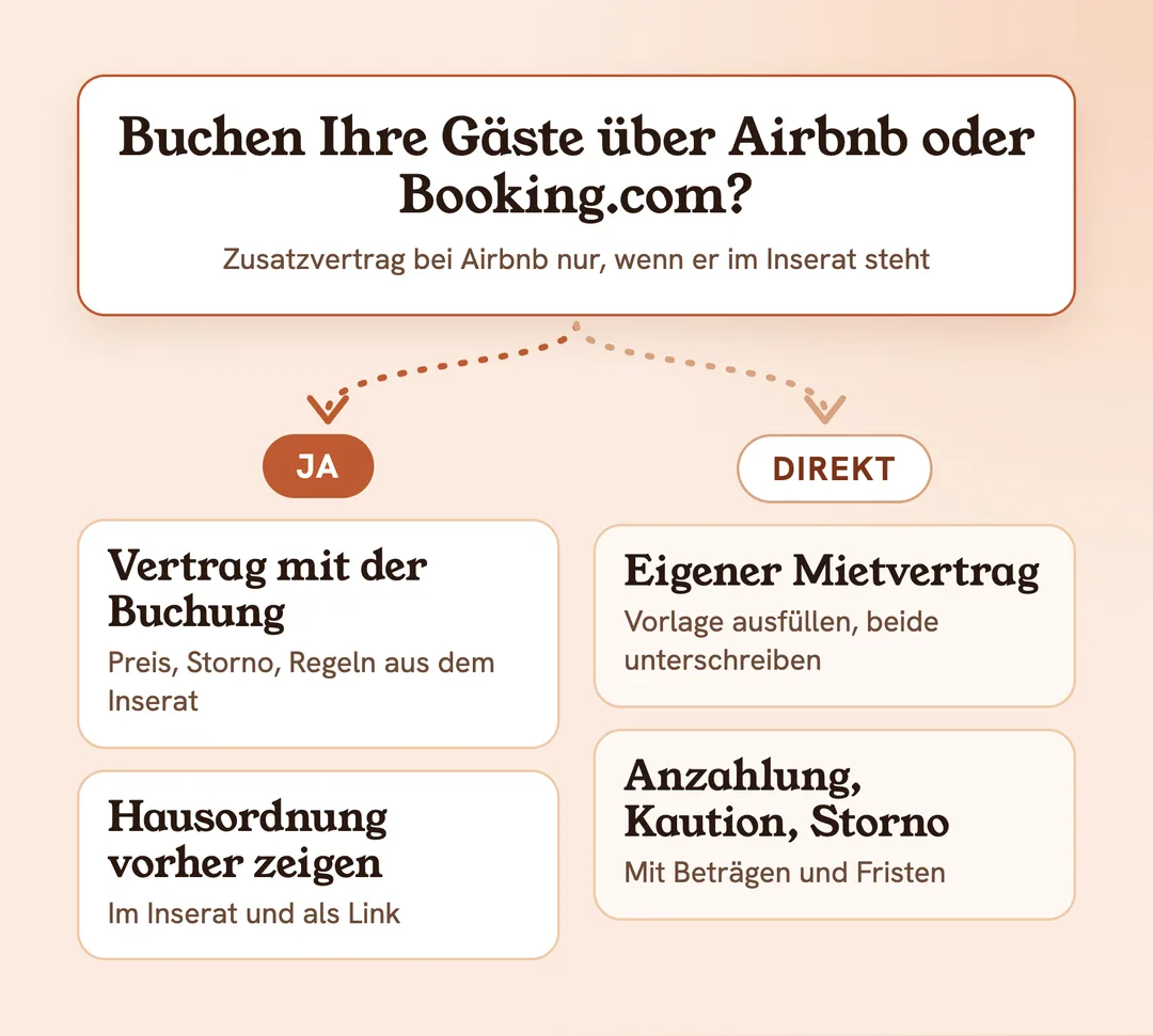 Buchen Ihre Gäste über Airbnb oder Booking.com? Ja: Der Vertrag entsteht mit der Buchung, Hausordnung vor der Buchung zeigen. Nein, direkt: eigener Mietvertrag mit Anzahlung, Kaution und Storno
