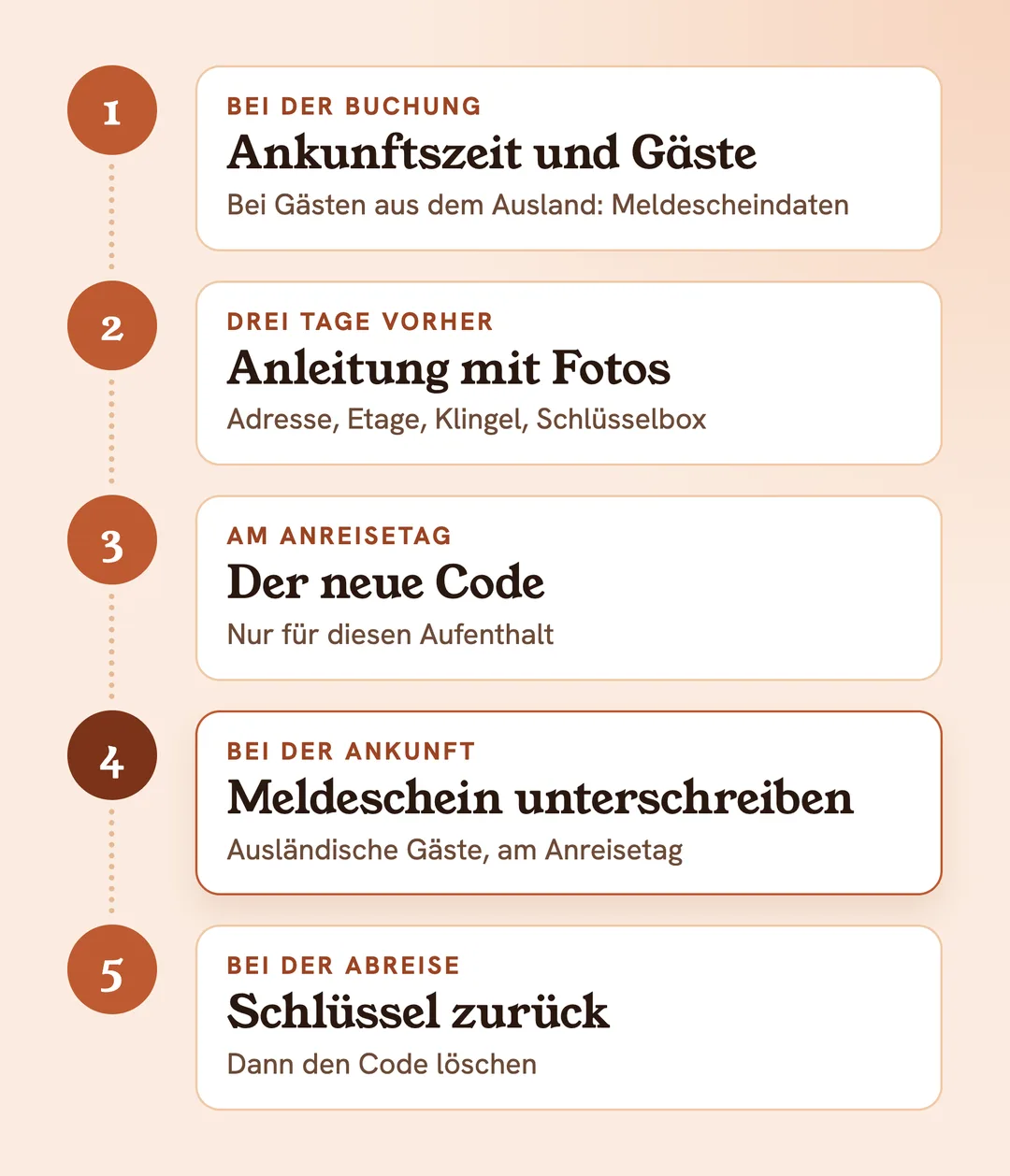 Self-Check-in in 5 Schritten: Buchung, Anleitung mit Fotos, neuer Code, Meldeschein bei der Ankunft, Abreise