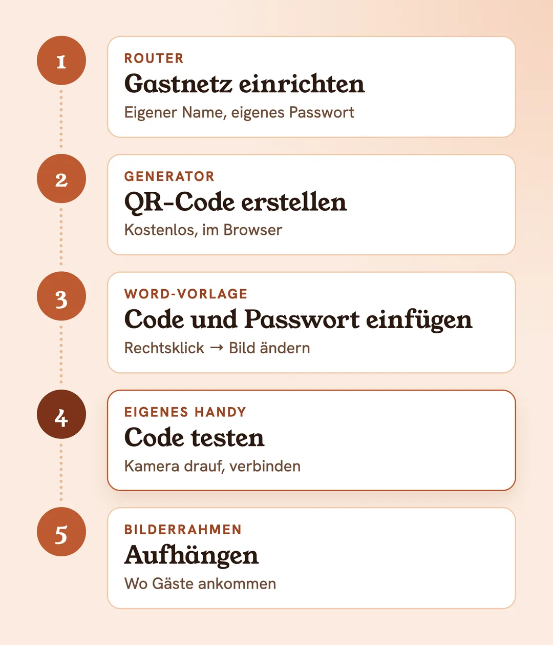 Ein WLAN-Schild in 5 Schritten: Gastnetz einrichten, QR-Code erstellen, Code und Passwort in die Vorlage einfügen, mit dem eigenen Handy testen, aufhängen