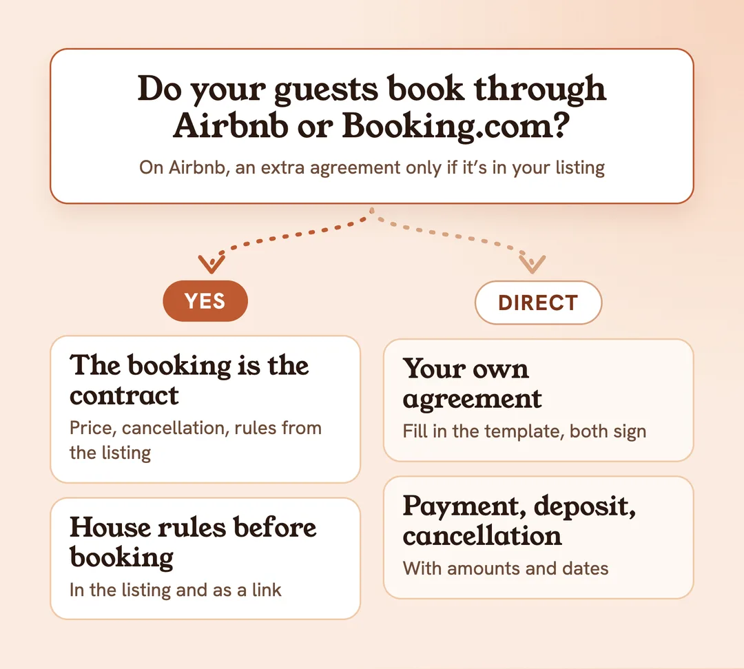 Do your guests book through Airbnb or Booking.com? Yes: the booking is the contract, show the house rules before they book. No, direct: your own agreement with booking payment, damage deposit and cancellation terms