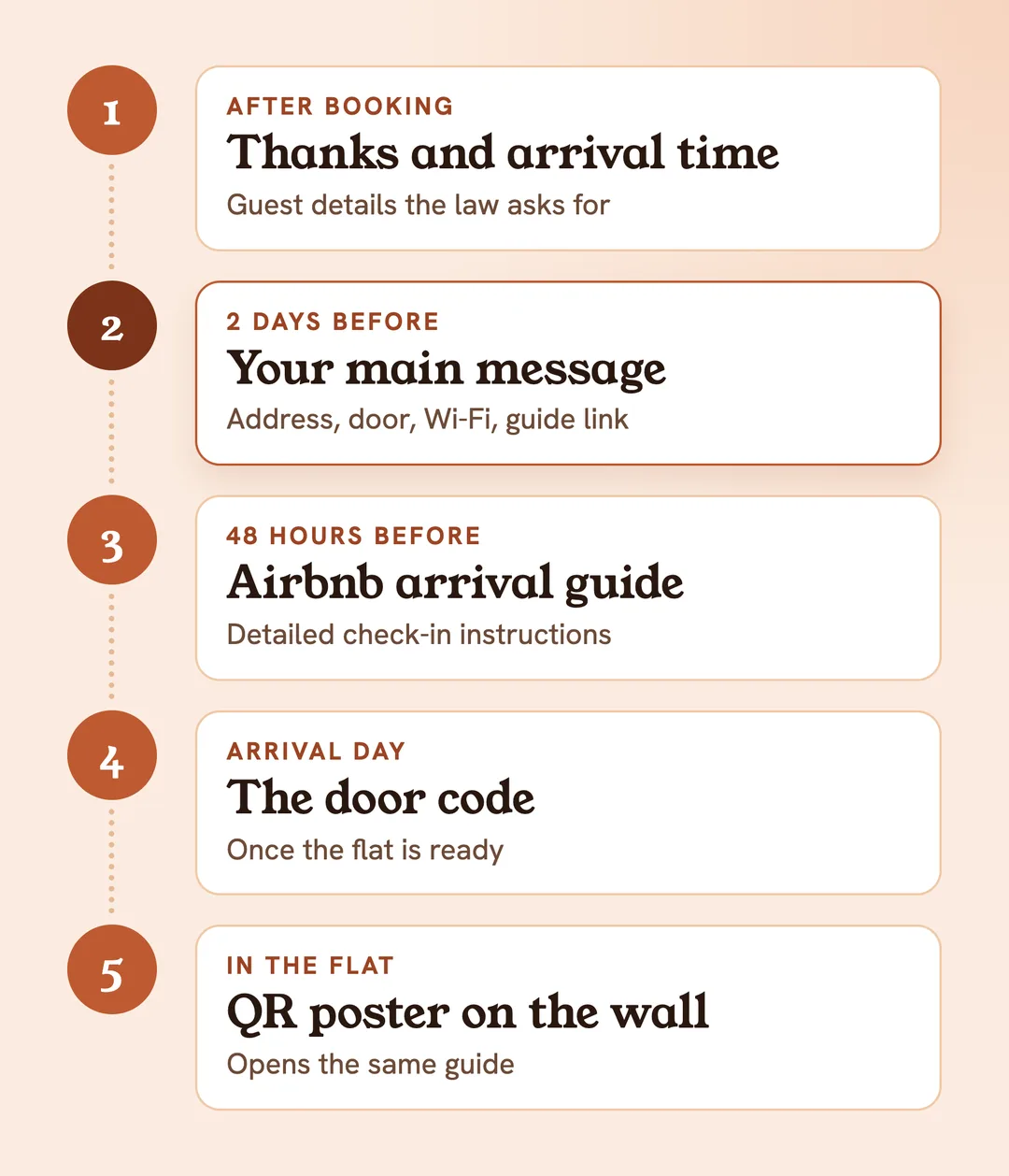 Check-in messages in 5 steps: thanks and arrival time after booking, your main message two days before, Airbnb shows the detailed instructions 48 hours before, the door code on arrival day, in the flat the QR poster opens the guide