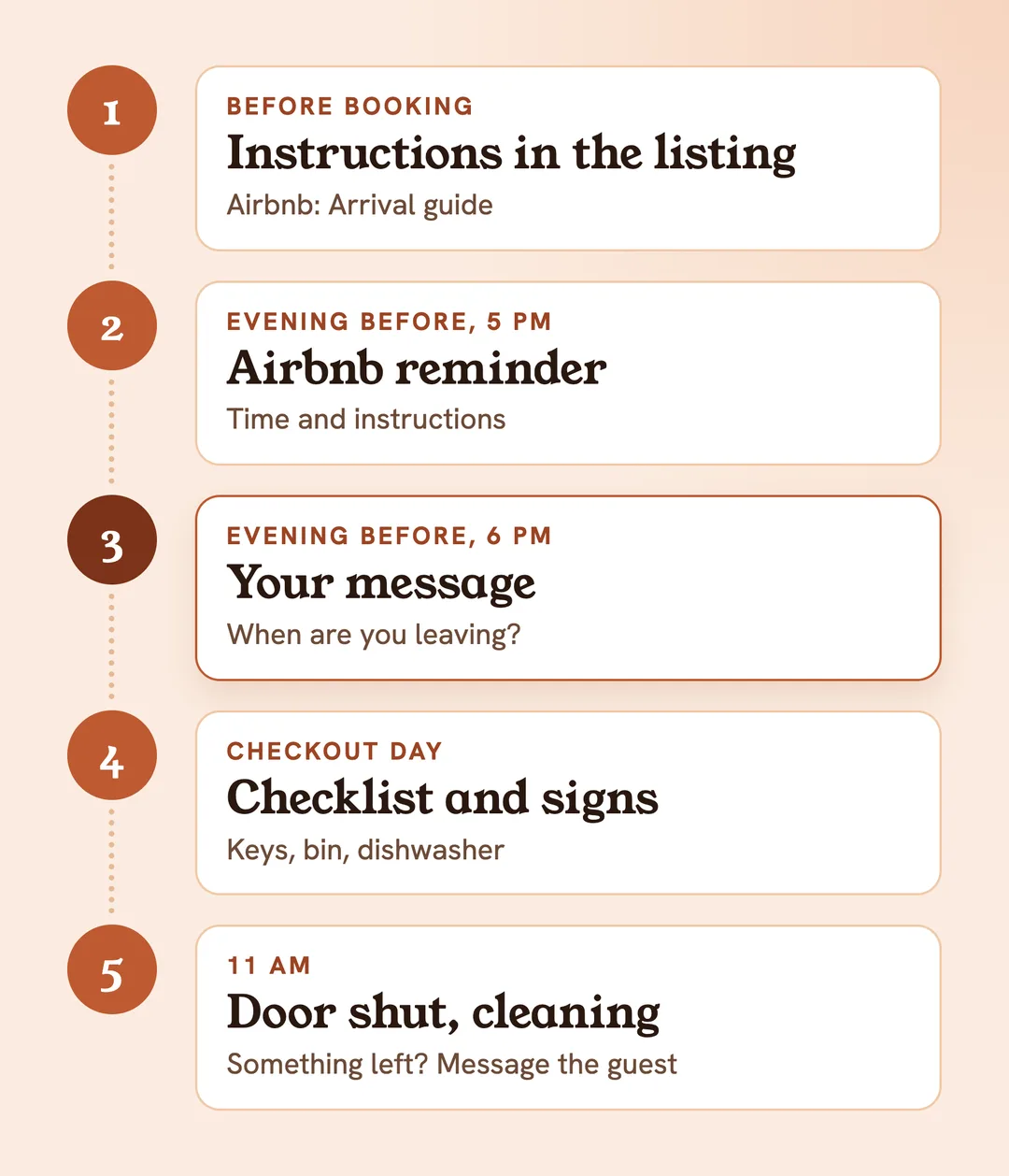Checkout in 5 steps: instructions in the listing, an Airbnb reminder at 5 pm the evening before, your message at 6 pm asking for the departure time, the checklist and signs on checkout day, at 11 the door shut and cleaning
