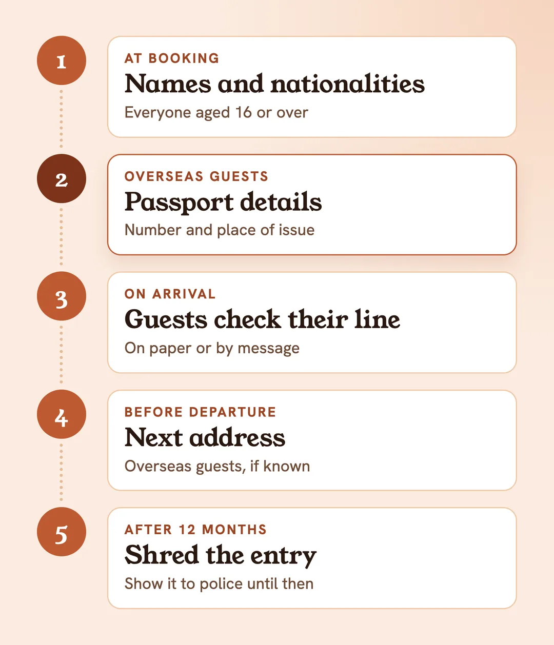 A UK guest register in 5 steps: names and nationalities, passport details for overseas guests, guests check their line, next address, shred after 12 months