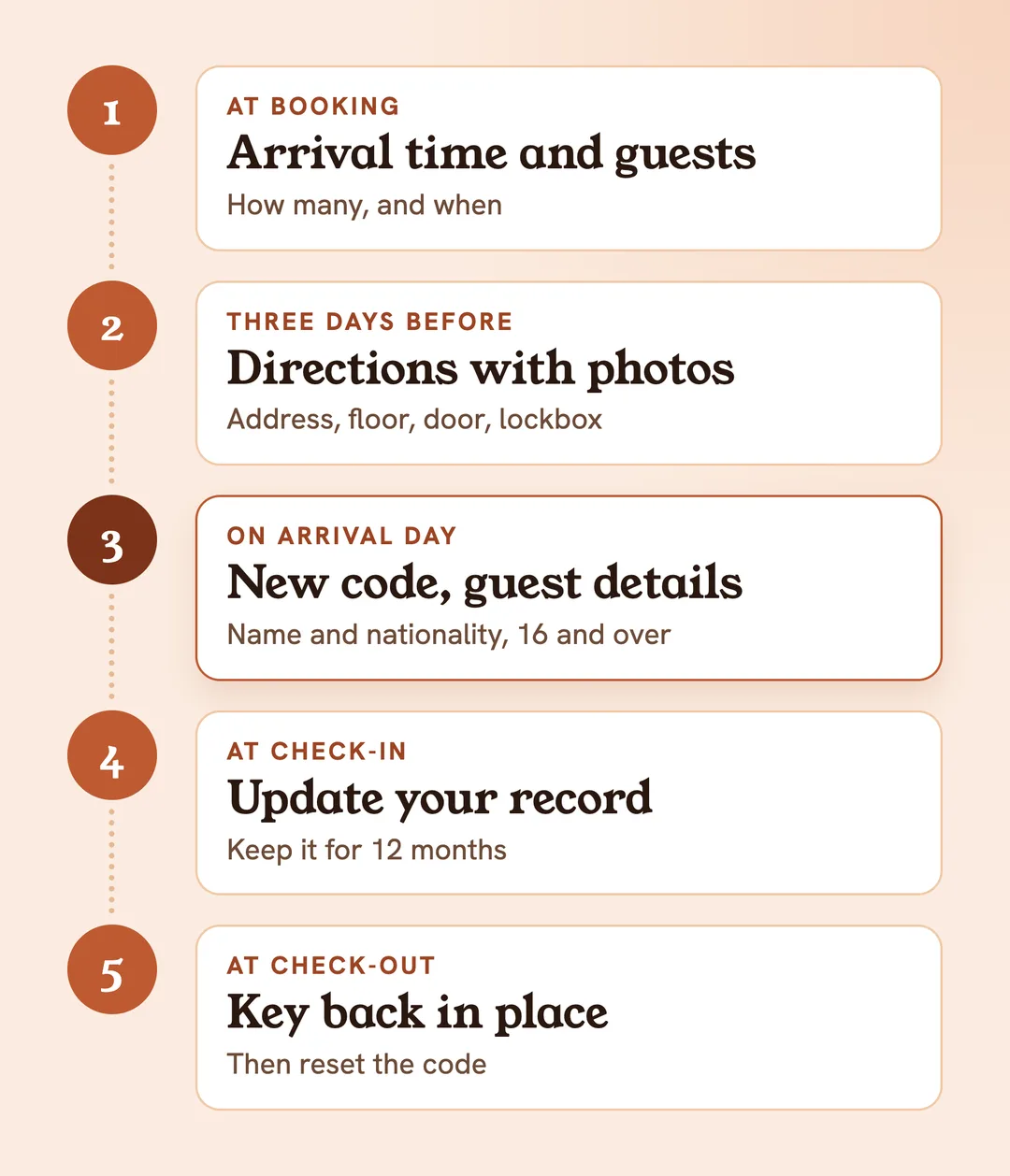 Self check-in in 5 steps: booking, directions with photos, new code and guest details, record, check-out