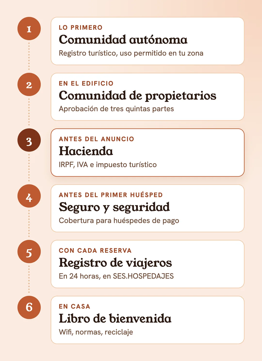 El alquiler vacacional en 6 pasos: comunidad autónoma y ayuntamiento, comunidad de propietarios, Hacienda, seguro y seguridad, registro de viajeros, libro de bienvenida