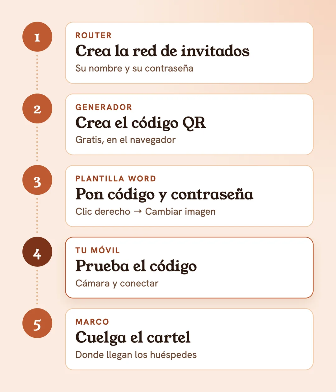 Un cartel Wi-Fi en 5 pasos: crea la red de invitados, crea el código QR, pon código y contraseña en la plantilla, pruébalo con tu móvil, cuelga el cartel