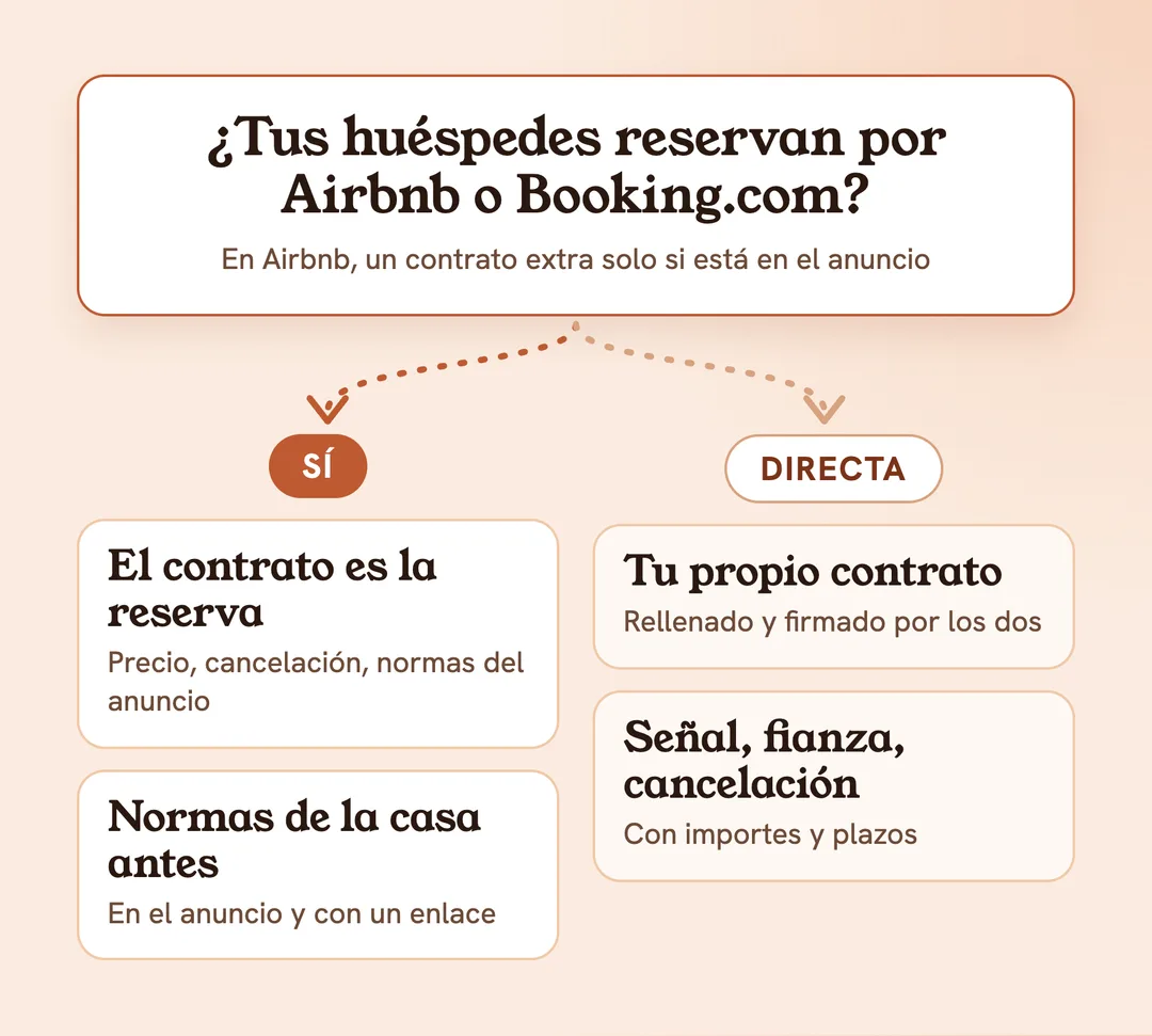 ¿Tus huéspedes reservan por Airbnb o Booking.com? Sí: el contrato nace con la reserva, enseña las normas de la casa antes. No, directa: tu propio contrato con señal, fianza y cancelación