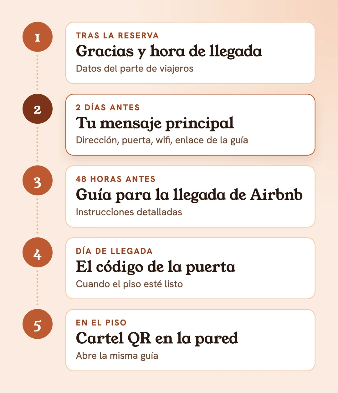 La llegada en 5 pasos: gracias, hora de llegada y datos del parte tras la reserva, tu mensaje principal dos días antes, Airbnb muestra las instrucciones 48 horas antes, el código de la puerta el día de llegada, en el piso el cartel QR abre la guía