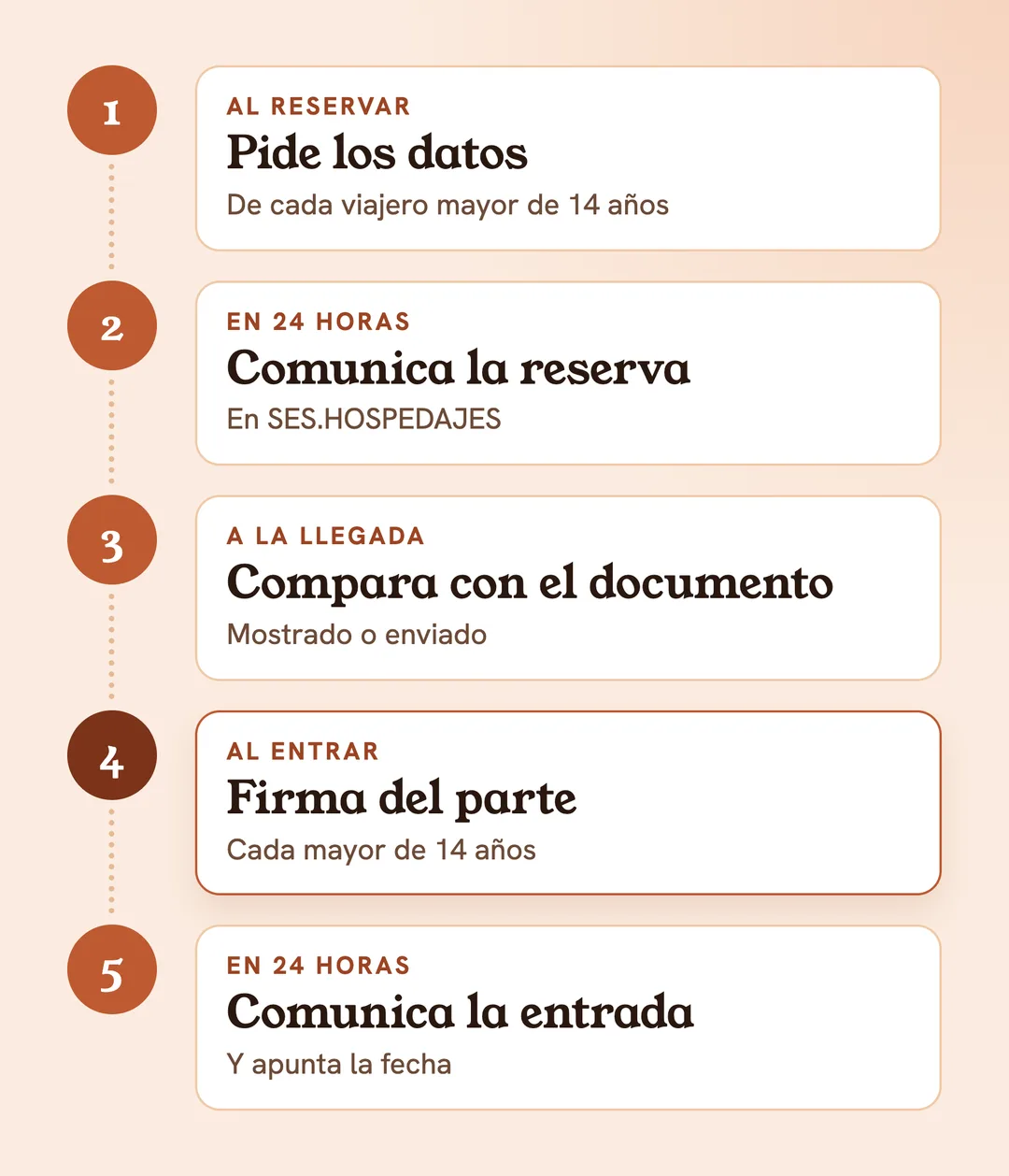 El parte de viajeros en 5 pasos: pedir los datos, comunicar la reserva, comprobar el documento, firma del parte, comunicar la entrada en SES.HOSPEDAJES