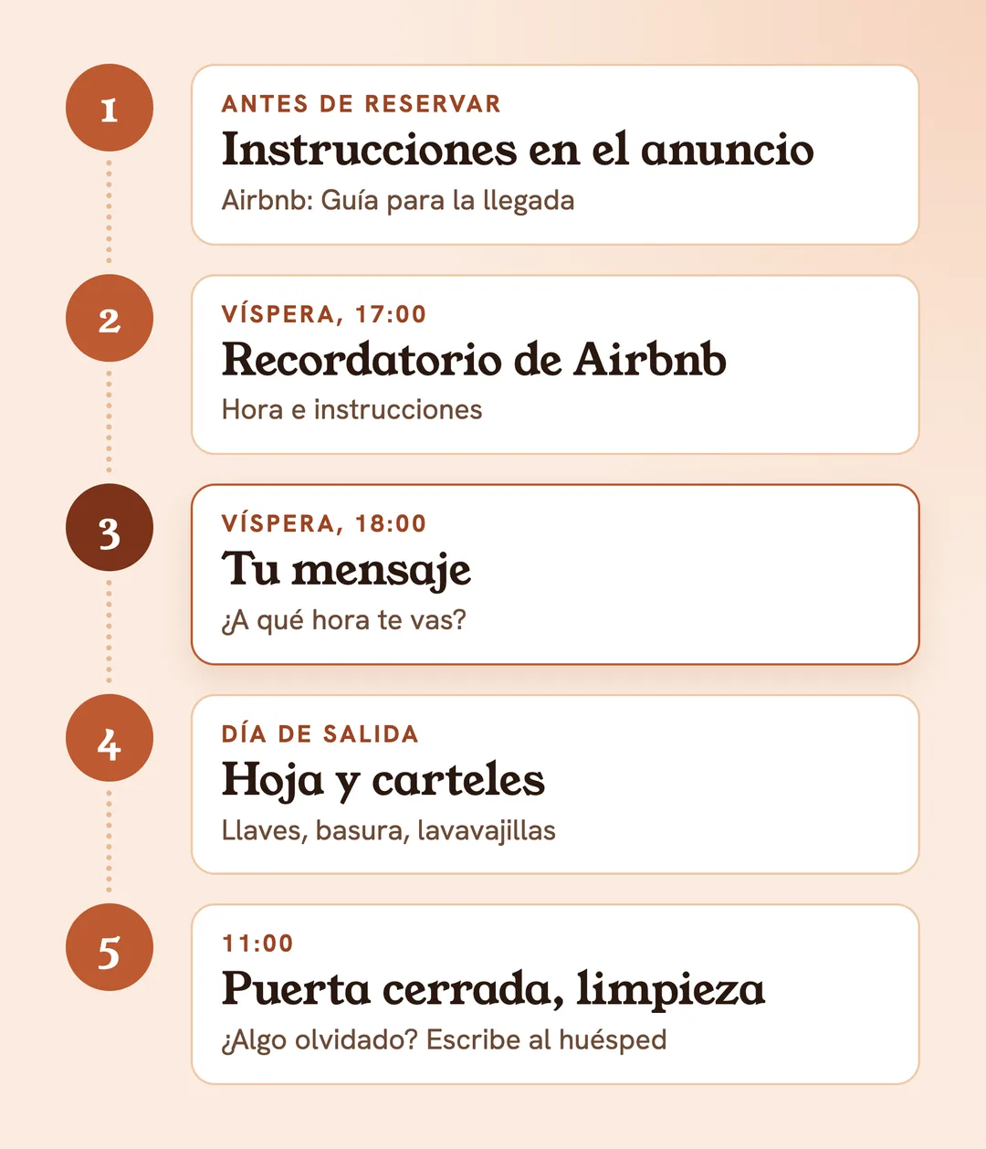La salida en 5 pasos: instrucciones en el anuncio, recordatorio de Airbnb la víspera a las 17:00, tu mensaje a las 18:00 para preguntar la hora de salida, hoja y carteles el día de salida, a las 11:00 puerta cerrada y limpieza