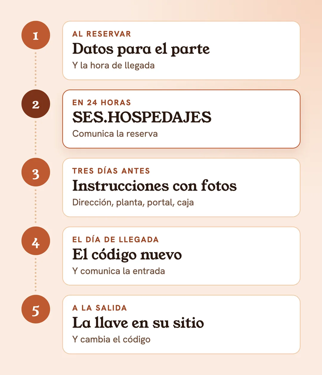 El self check-in en 5 pasos: datos para el parte, comunicación en SES.HOSPEDAJES, instrucciones con fotos, código nuevo, salida