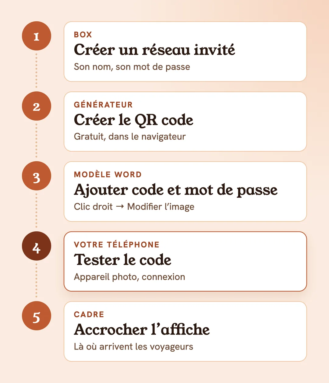 Une affiche Wi-Fi en 5 étapes : créer un réseau invité, créer le QR code, ajouter le code et le mot de passe au modèle, tester avec votre téléphone, accrocher l’affiche