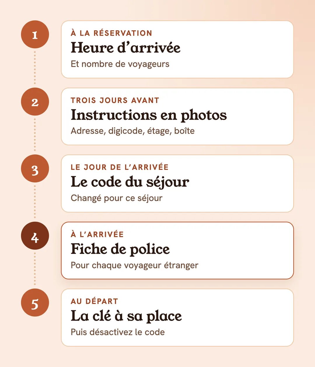 Les 5 étapes de l’arrivée autonome : réservation, instructions en photos, code du séjour, fiche de police, départ