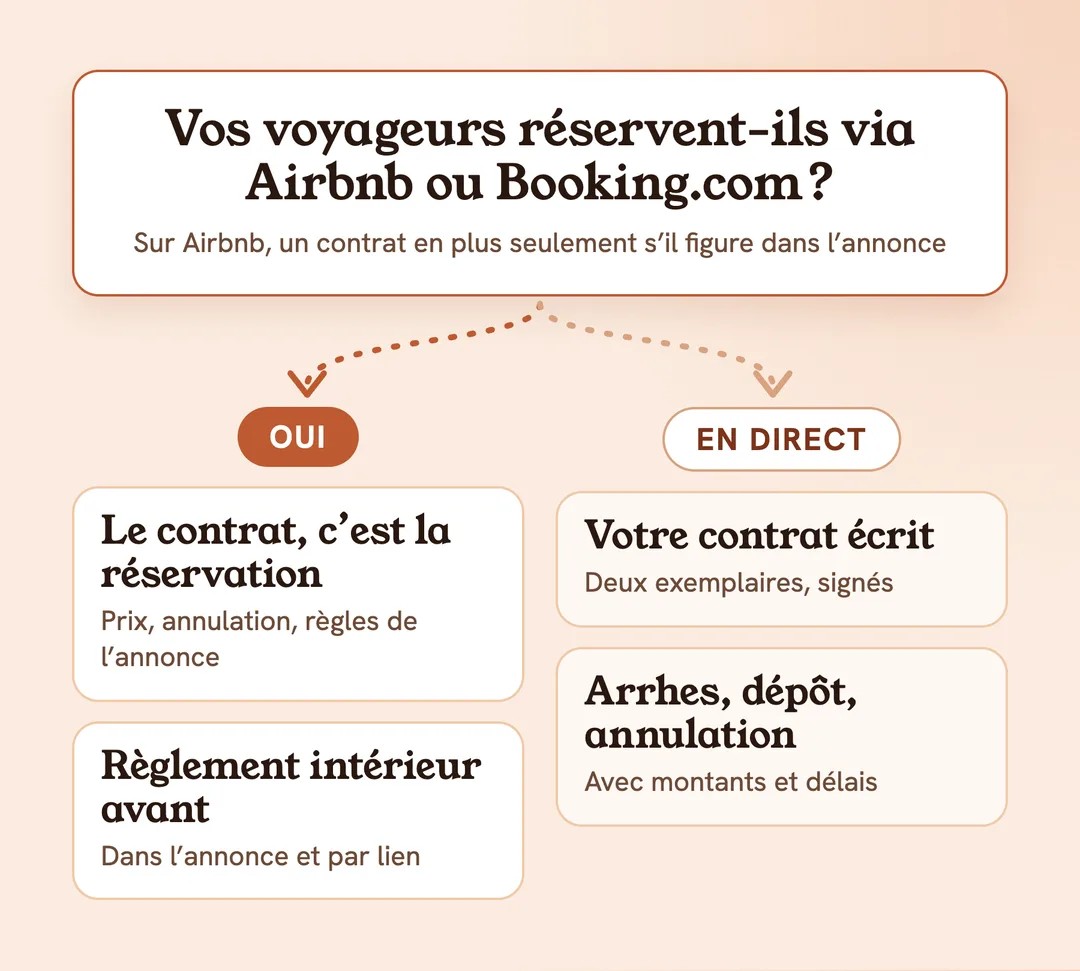 Vos voyageurs réservent-ils via Airbnb ou Booking.com ? Oui : le contrat naît de la réservation, montrez le règlement intérieur avant. Non, en direct : votre contrat écrit, avec arrhes ou acompte, dépôt de garantie et annulation