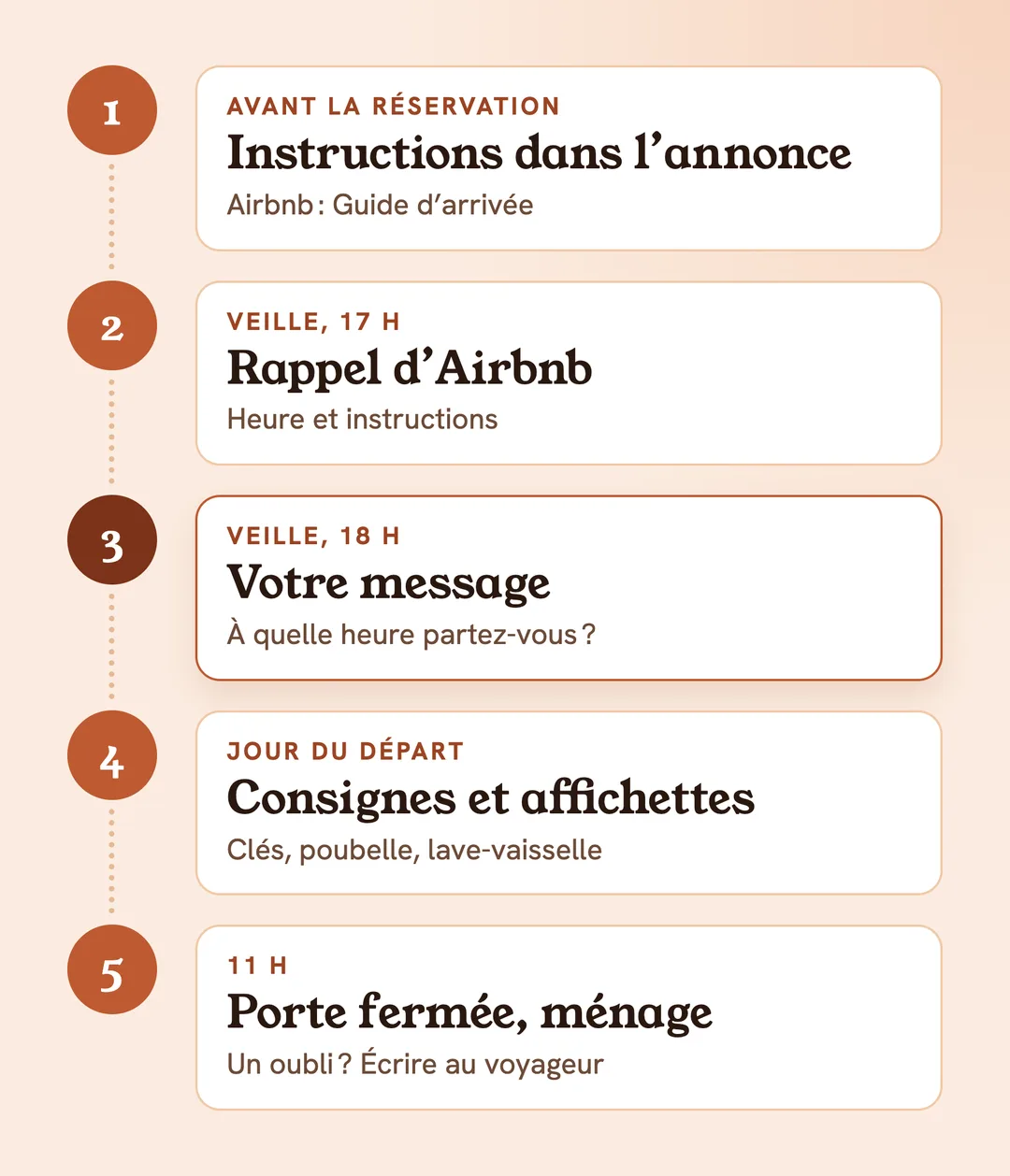 Le départ en 5 étapes : instructions dans l’annonce, rappel d’Airbnb la veille à 17 h, votre message à 18 h pour demander l’heure du départ, consignes et affichettes le jour du départ, à 11 h porte fermée et ménage