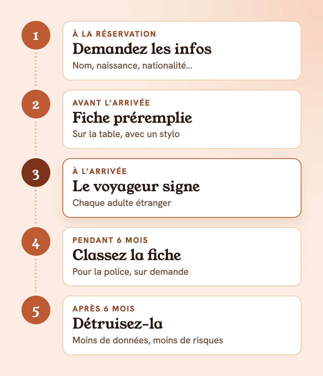 La fiche de police en 5 étapes : demander les informations, préremplir la fiche, signature du voyageur, classer 6 mois, détruire