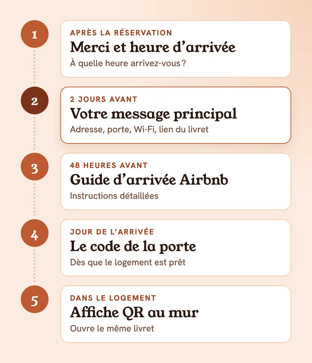 L’arrivée en 5 étapes : merci et heure d’arrivée après la réservation, votre message principal deux jours avant, Airbnb affiche les instructions 48 heures avant, le code de la porte le jour de l’arrivée, dans le logement l’affiche QR ouvre le livret
