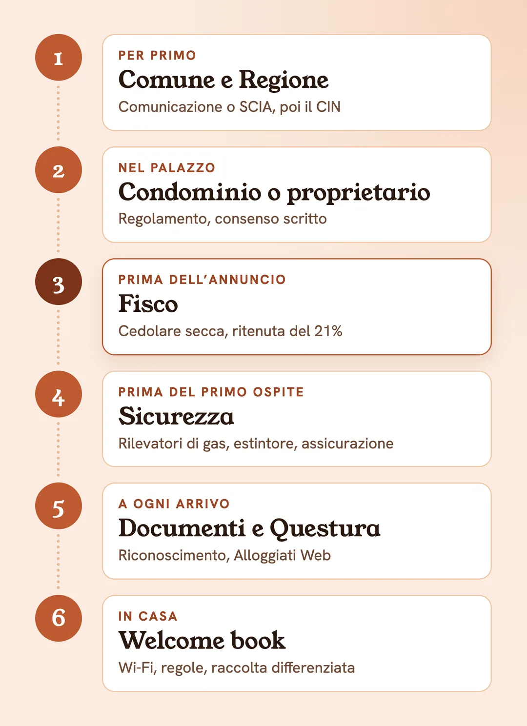 Affitti brevi in 6 passi: Comune e Regione, condominio o proprietario, fisco, sicurezza, riconoscimento degli ospiti e Alloggiati Web, welcome book