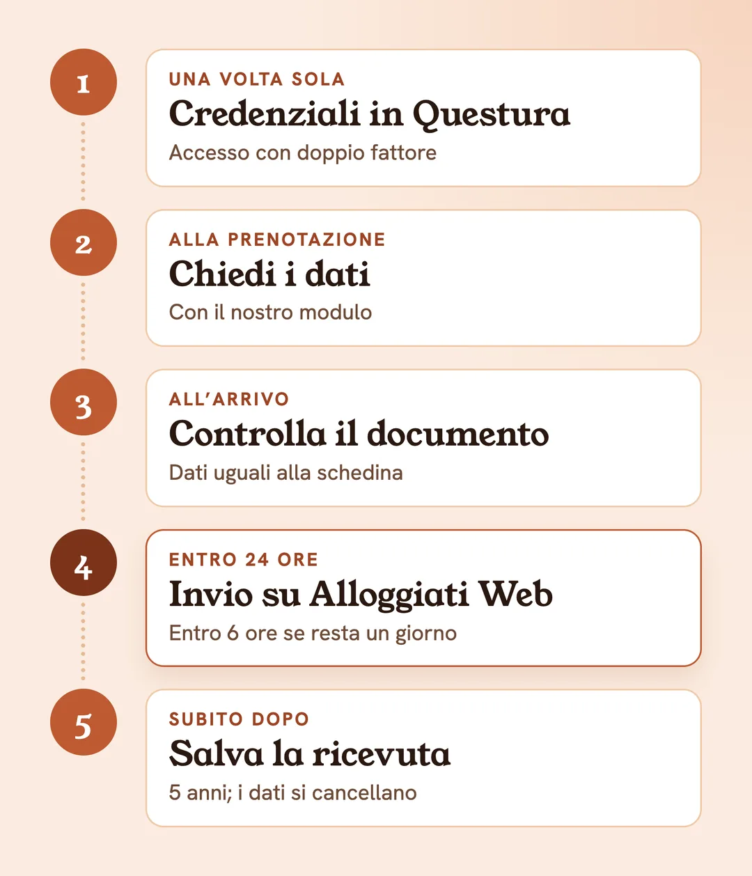 Alloggiati Web in 5 passi: credenziali in Questura, dati alla prenotazione, documento all’arrivo, invio entro 24 ore, ricevuta da conservare 5 anni