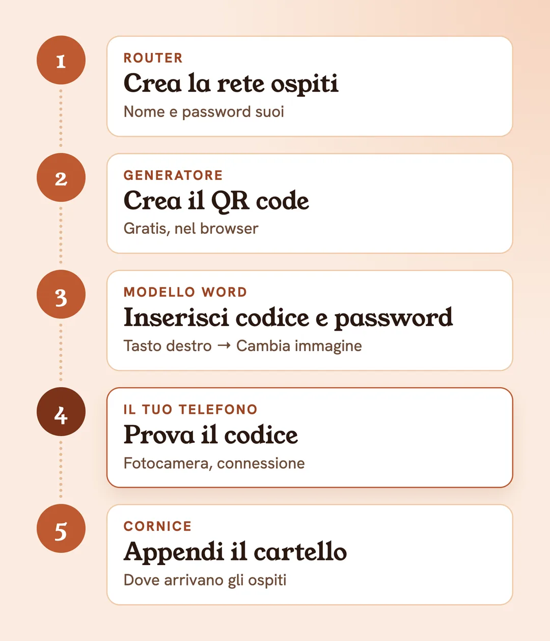 Un cartello Wi-Fi in 5 passi: crea la rete ospiti, crea il QR code, inserisci codice e password nel modello, prova con il tuo telefono, appendi il cartello