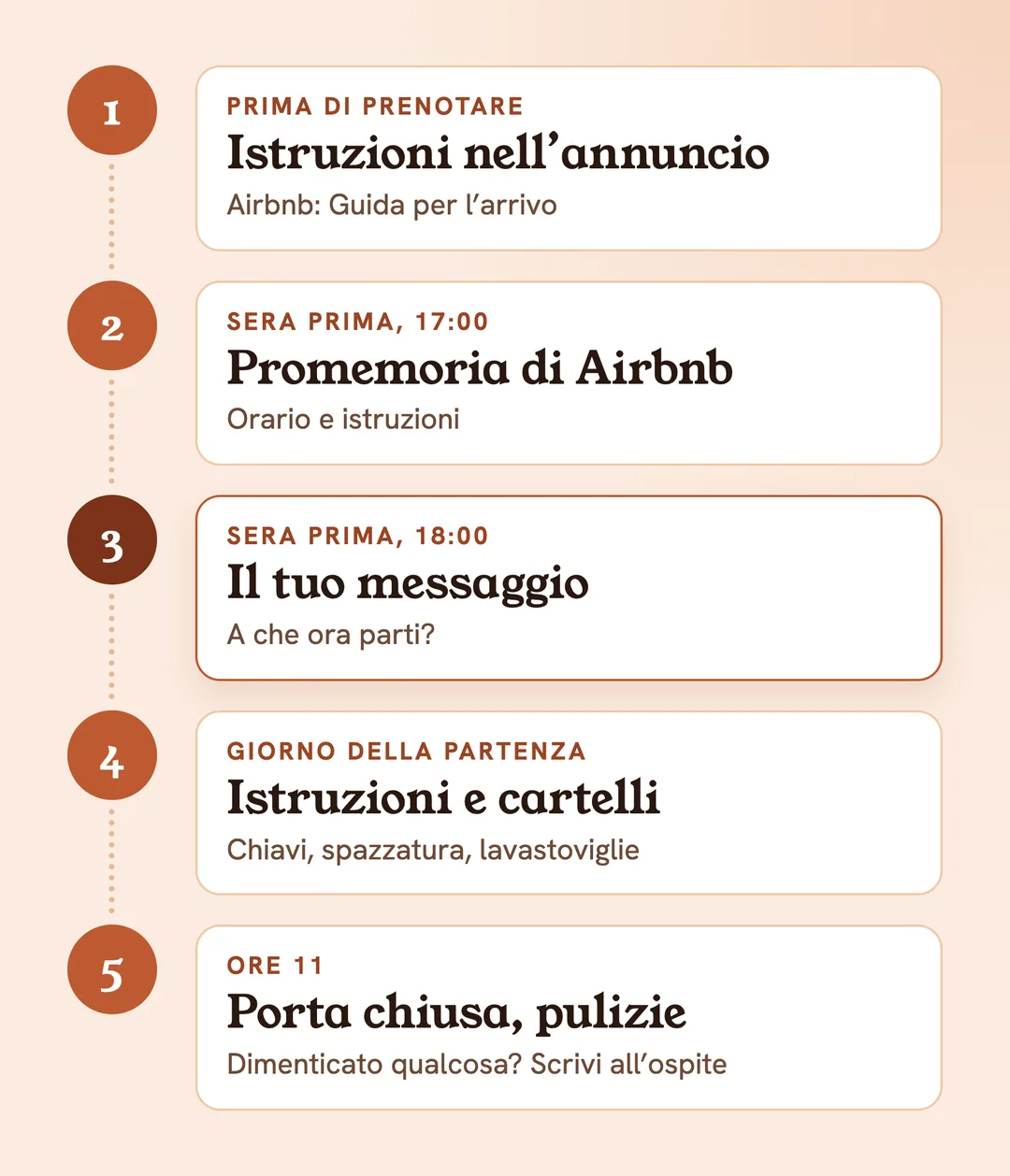 Il check-out in 5 passi: istruzioni nell’annuncio, promemoria di Airbnb la sera prima alle 17, il tuo messaggio alle 18 per chiedere l’ora di partenza, istruzioni e cartelli il giorno della partenza, alle 11 porta chiusa e pulizie
