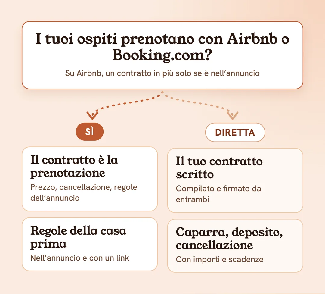 I tuoi ospiti prenotano con Airbnb o Booking.com? Sì: il contratto nasce con la prenotazione, mostra le regole della casa prima. No, diretta: il tuo contratto scritto con caparra, deposito e cancellazione