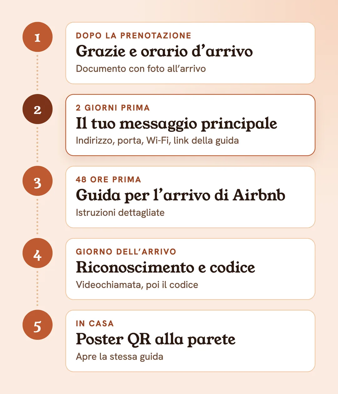 L’arrivo in 5 passi: grazie e orario d’arrivo dopo la prenotazione, il tuo messaggio principale due giorni prima, Airbnb mostra le istruzioni 48 ore prima, riconoscimento e codice il giorno dell’arrivo, in casa il poster QR apre la guida