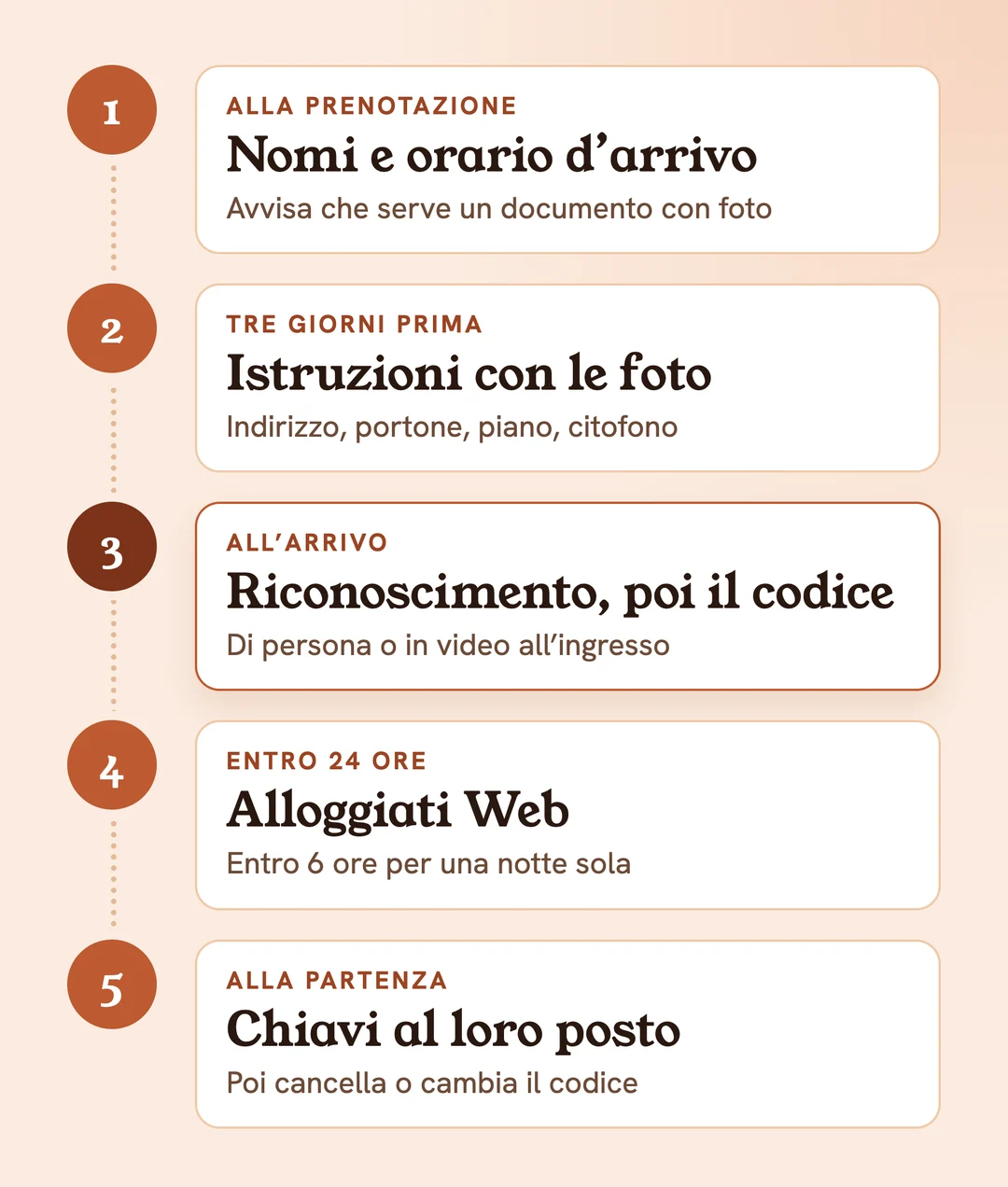 I 5 passi del self check-in: prenotazione, istruzioni con le foto, riconoscimento e codice, Alloggiati Web, partenza