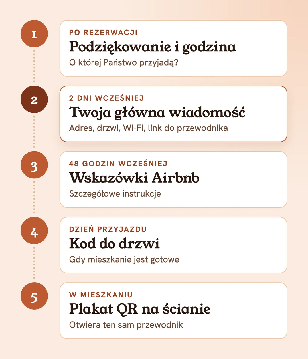 Zameldowanie w 5 krokach: podziękowanie i godzina przyjazdu po rezerwacji, twoja główna wiadomość dwa dni wcześniej, Airbnb pokazuje instrukcje 48 godzin wcześniej, kod do drzwi w dniu przyjazdu, w mieszkaniu plakat QR otwiera przewodnik