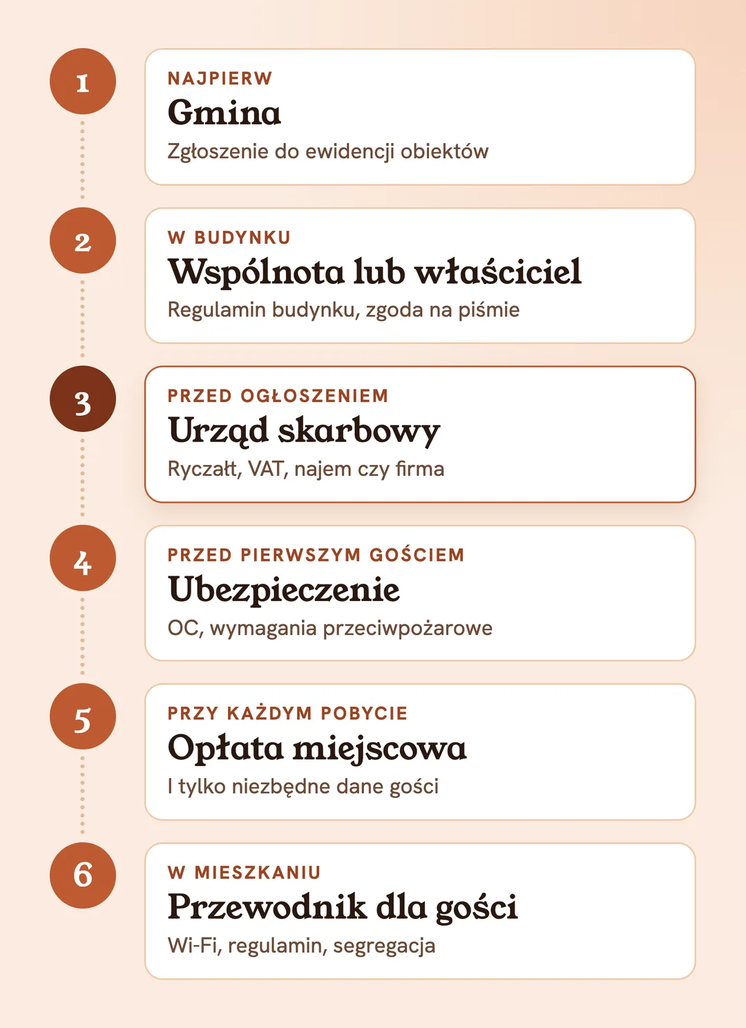 Najem krótkoterminowy w 6 krokach: gmina, wspólnota lub właściciel, urząd skarbowy, ubezpieczenie, opłata miejscowa, przewodnik dla gości