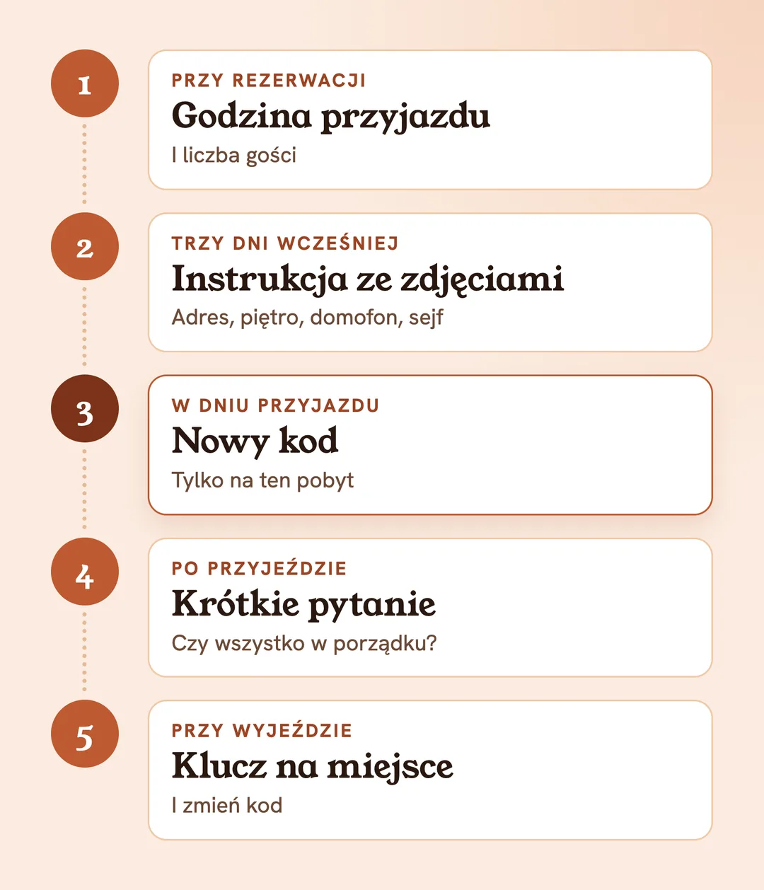 Self check-in w 5 krokach: rezerwacja, instrukcja ze zdjęciami, nowy kod, krótkie pytanie po przyjeździe, wyjazd