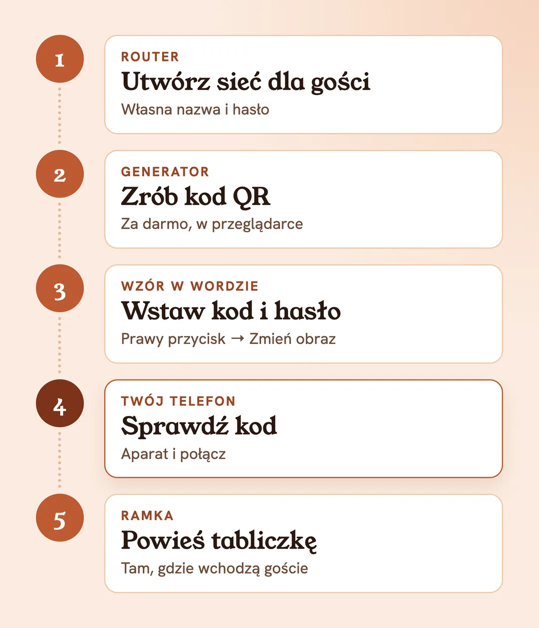 Tabliczka Wi-Fi w 5 krokach: utwórz sieć dla gości, zrób kod QR, wstaw kod i hasło do wzoru, sprawdź własnym telefonem, powieś tabliczkę