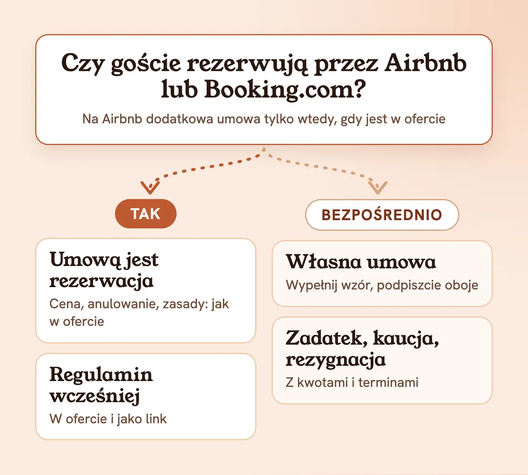Czy goście rezerwują przez Airbnb lub Booking.com? Tak: umowę tworzy rezerwacja, pokaż regulamin wcześniej. Nie, bezpośrednio: własna umowa z zadatkiem lub zaliczką, kaucją i zasadami rezygnacji