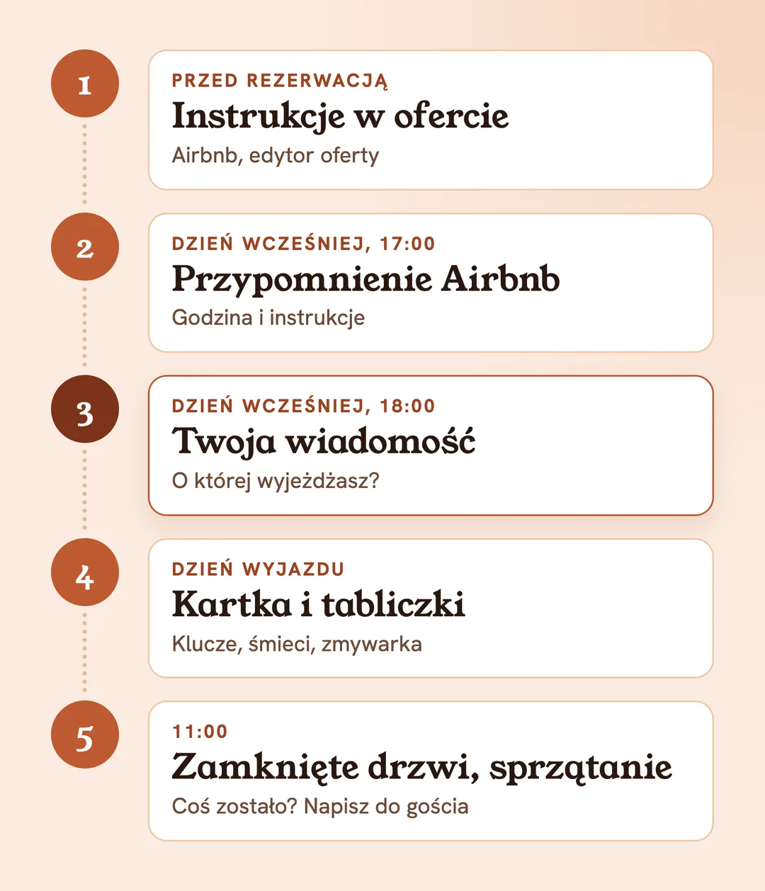 Wymeldowanie w 5 krokach: instrukcje w ofercie, przypomnienie Airbnb dzień wcześniej o 17:00, twoja wiadomość o 18:00 z pytaniem o godzinę wyjazdu, kartka i tabliczki w dniu wyjazdu, o 11:00 zamknięte drzwi i sprzątanie