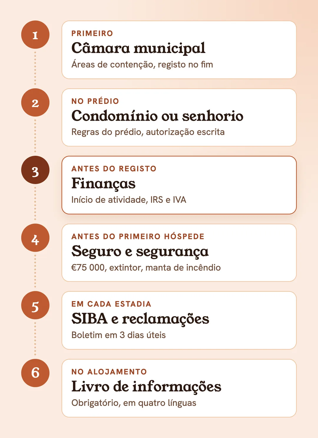 Abrir um Alojamento Local em 6 passos: câmara municipal, condomínio ou senhorio, Finanças, seguro e segurança, SIBA e livro de reclamações, livro de informações