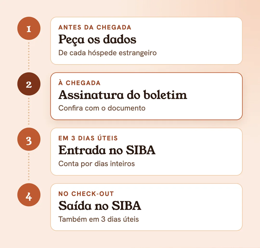 O boletim de alojamento em 4 passos: pedir os dados, assinatura à chegada, entrada no SIBA em 3 dias úteis, saída no SIBA