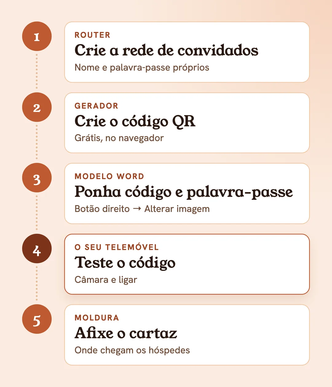 Um cartaz Wi-Fi em 5 passos: crie a rede de convidados, crie o código QR, ponha código e palavra-passe no modelo, teste com o seu telemóvel, afixe o cartaz