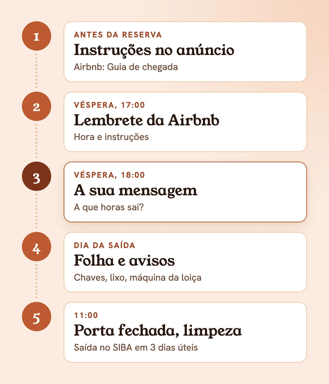 O check-out em 5 passos: instruções no anúncio, lembrete da Airbnb na véspera às 17:00, a sua mensagem às 18:00 a perguntar a hora de saída, folha e avisos no dia da saída, às 11:00 porta fechada, limpeza e saída no SIBA