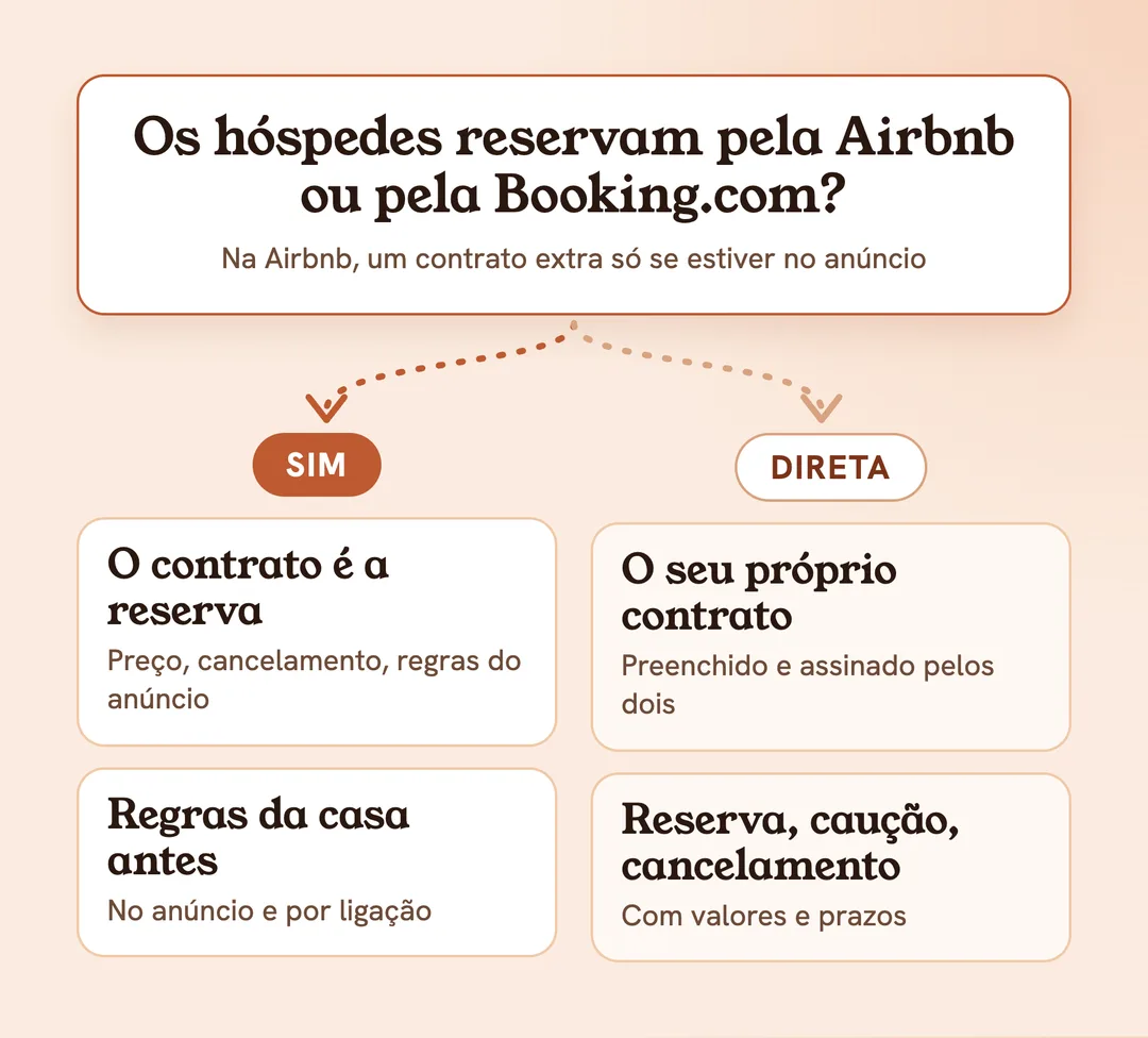 Os seus hóspedes reservam pela Airbnb ou pela Booking.com? Sim: o contrato nasce com a reserva, mostre as regras da casa antes. Não, direta: o seu próprio contrato com valor na reserva, caução e cancelamento